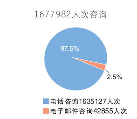 天津政務(wù)公開(kāi)成效顯著 去年主動(dòng)公開(kāi)政府信息20余萬(wàn)條，回應(yīng)咨詢(xún)167萬(wàn)人次