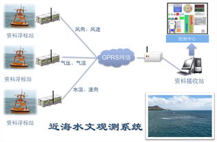 T50遠程測控近海水文觀測系統(tǒng) 北京捷麥通信器材的水文監(jiān)測解決方案